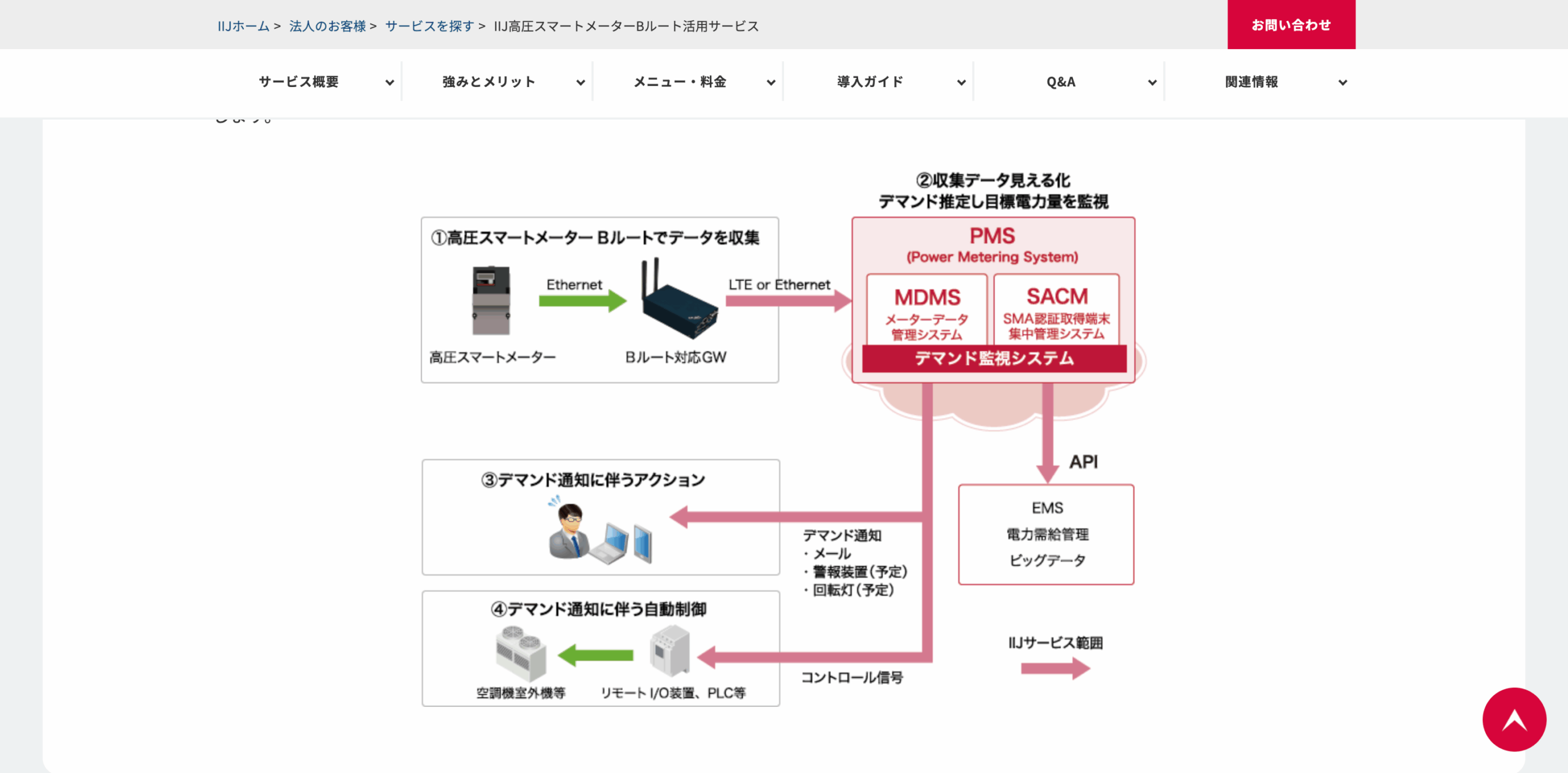 スマートメーターBルート活用サービス（高圧向け）