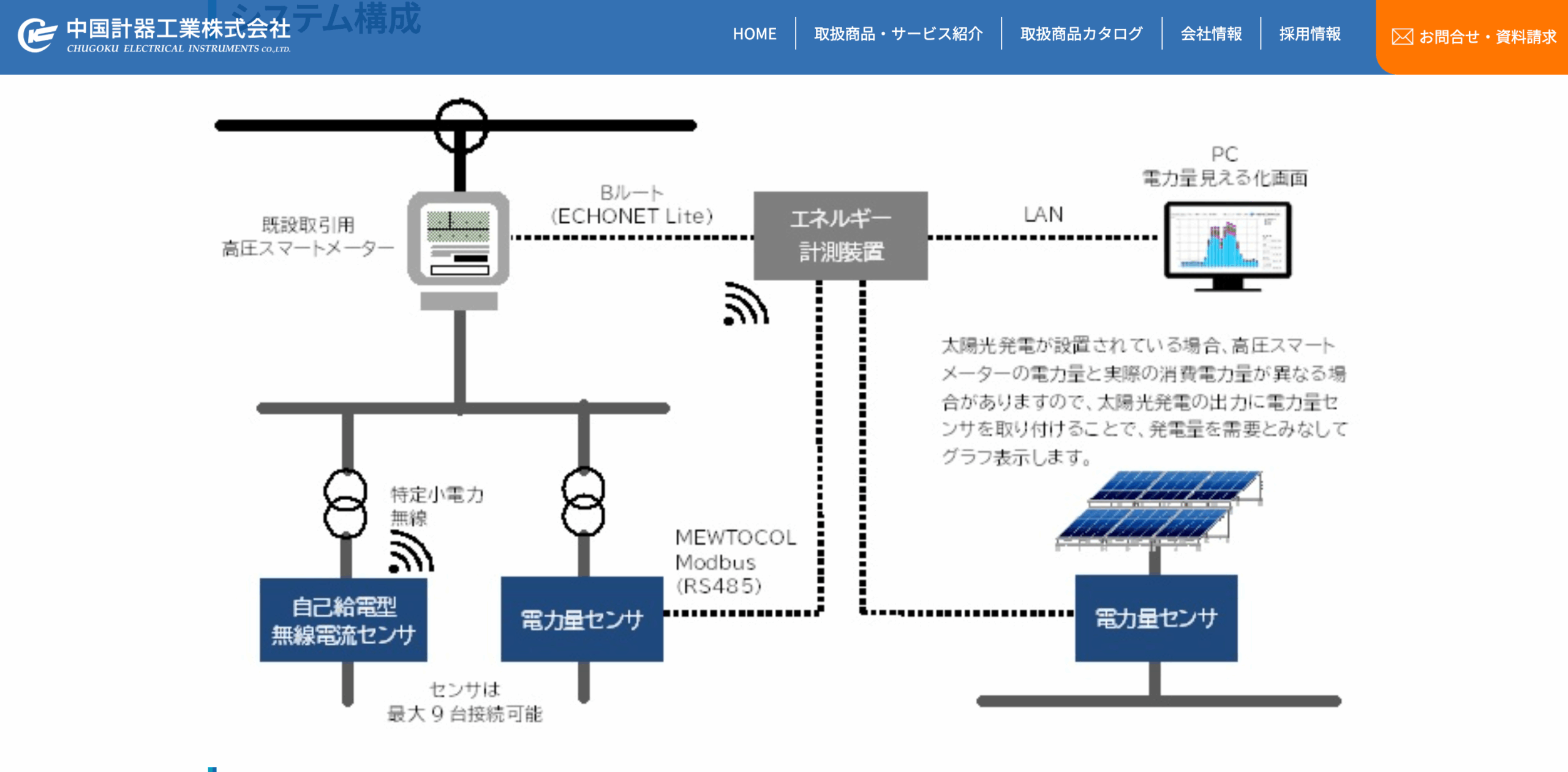 電力量見える化システム「CK-EMS01」 - - 中国計器工業株式会社